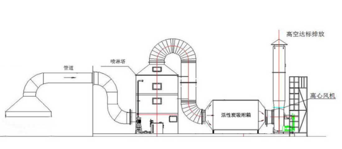 化工廠有機(jī)廢氣處理的方法有那些？